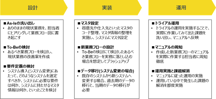 会計システム導入・変更の全体像